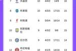 英超积分榜：枪手7分领跑 曼联暂第5，稍后热刺vs蓝军 红军vs维拉