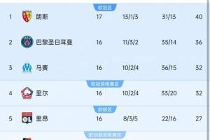 朗斯有戏吗？此前9个赛季法甲半程冠军，其中7个赛季最终夺冠