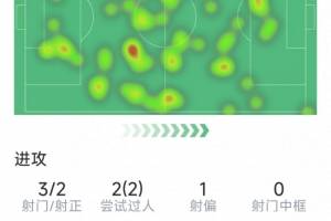 奥尔莫本场数据：1粒进球，3射2正，2次过人，1次关键传球